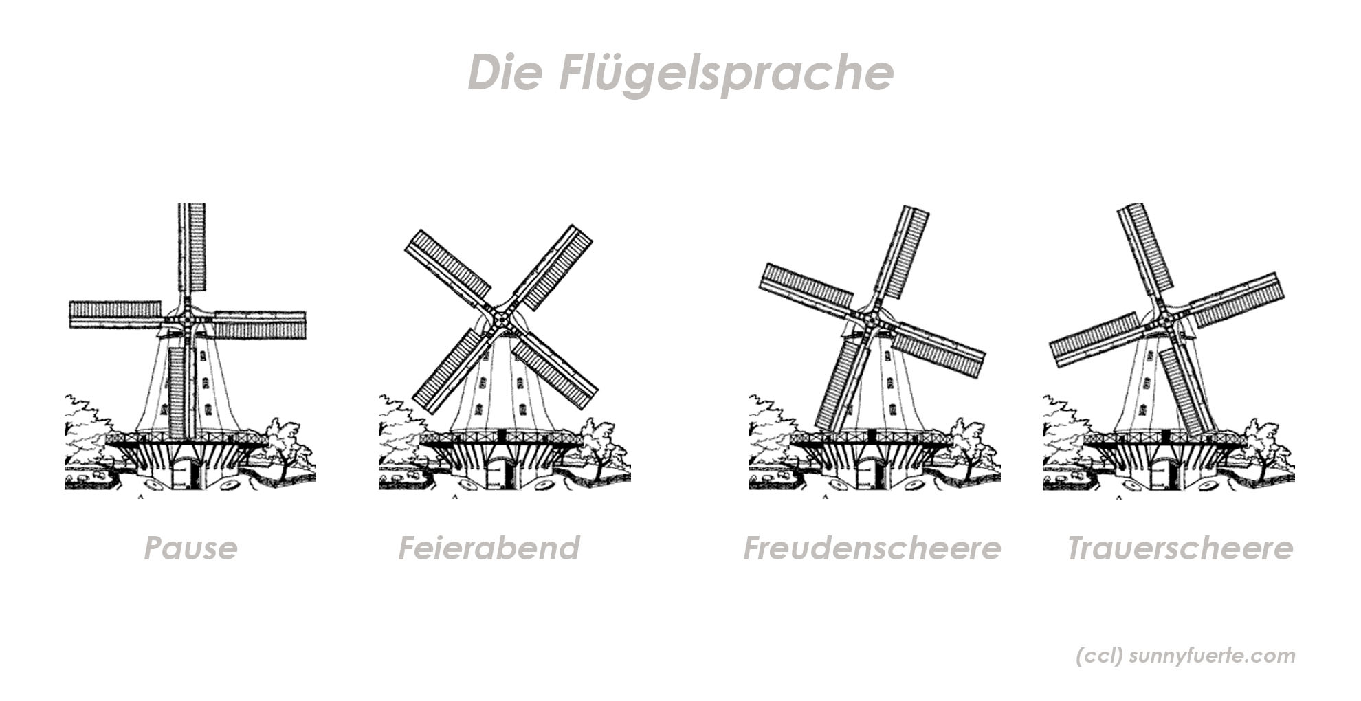 Windmühlen – die Flügelsprache der Müller.