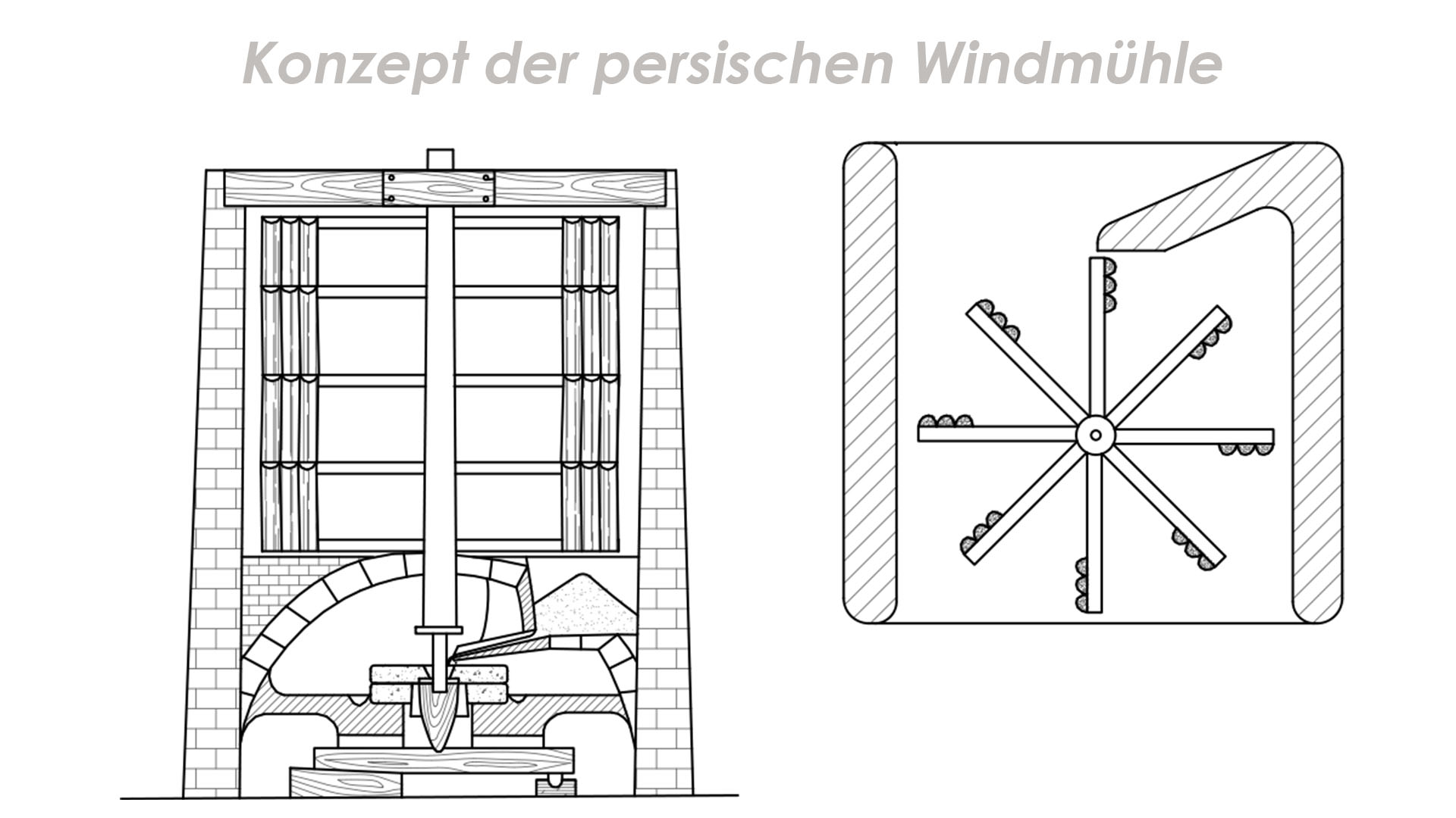 Das Baukonzept der persischen Windmühle.