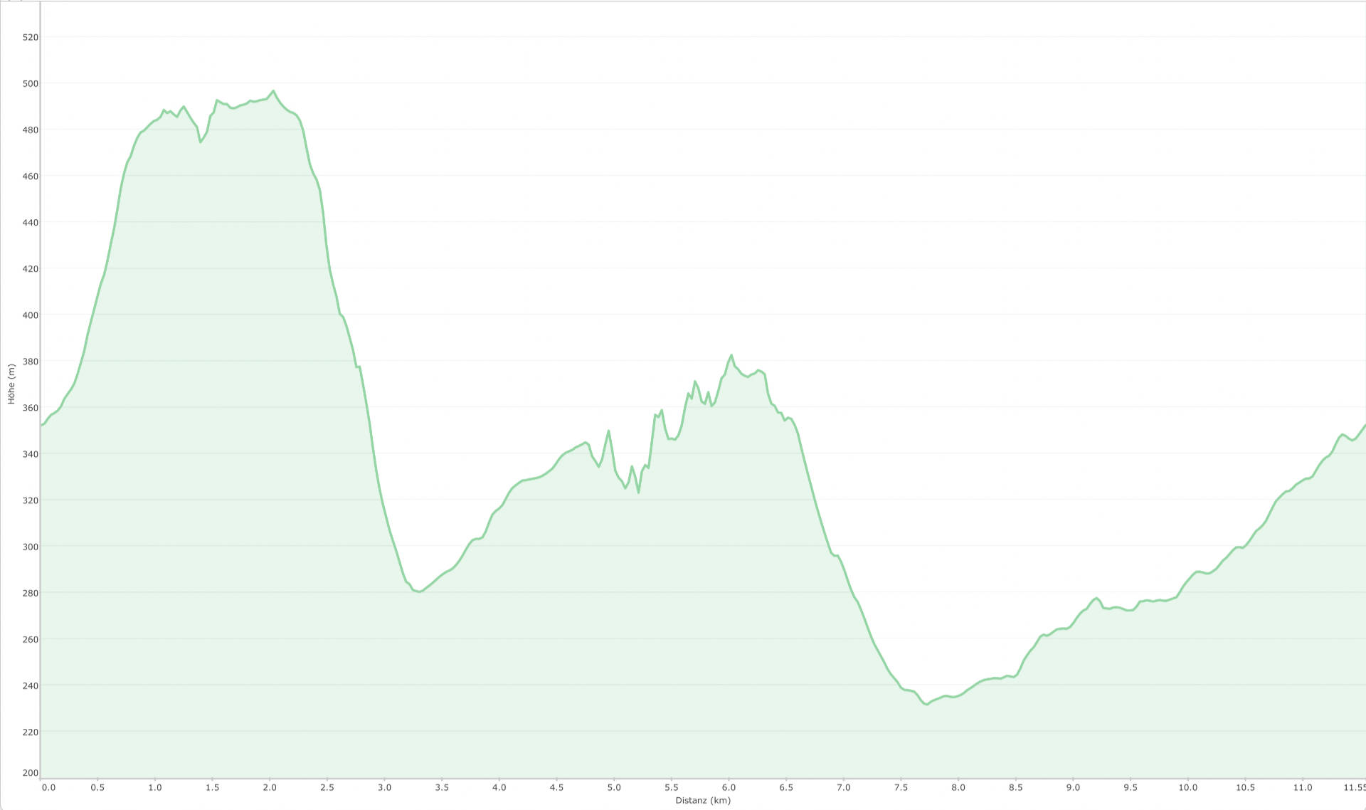 Höhenprofil rund um den Montaña de la Muda – Zitat aus TOPO España v7 PRO © Garmin Ltd.; Route © Dr. Ingmar Köhler.